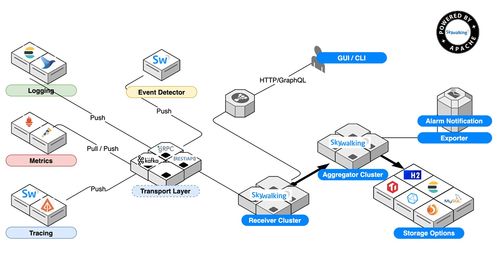 Spring Cloud SkyWalking 鏈路追蹤與應(yīng)用監(jiān)控的數(shù)據(jù)處理與存儲支持服務(wù)詳解